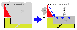 雪庇防止装置＿スノーセイバ